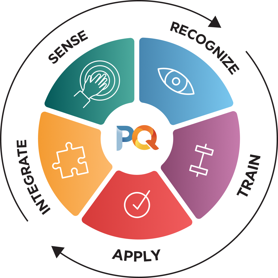 The PQlife Flywheel — Sense, Recognize, Train, Apply, Integrate